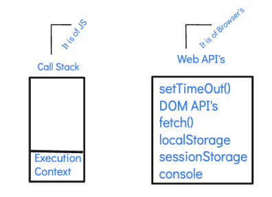 Call Stack & Web API's Diagram